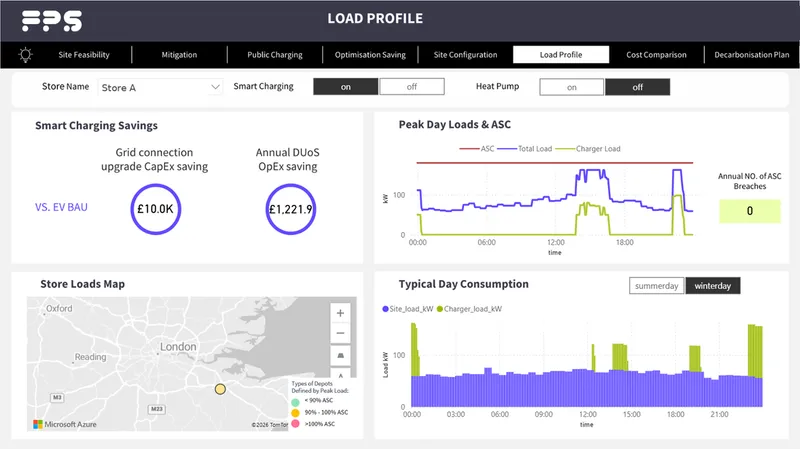 Example FPS load profile dashboard for a single store, showing smart charging savings, peak day loads against the available supply capacity, and typical day consumption